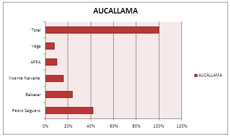 Gráfica resultado de la encuesta distrito de Aucallama