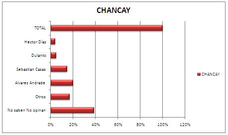 Grafica de resultado distrito de Chancay