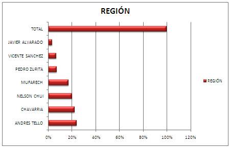 Gráfica resultado encuesta en la provincia de Huaral candidatos a la Región Lima