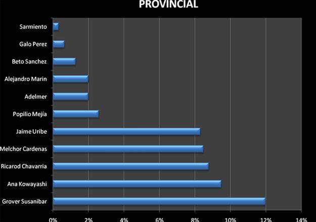 Resultado de encuesta a nivel provincial.