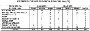 Inteción de votos de huachanos a la presidencia de la Región Lima 