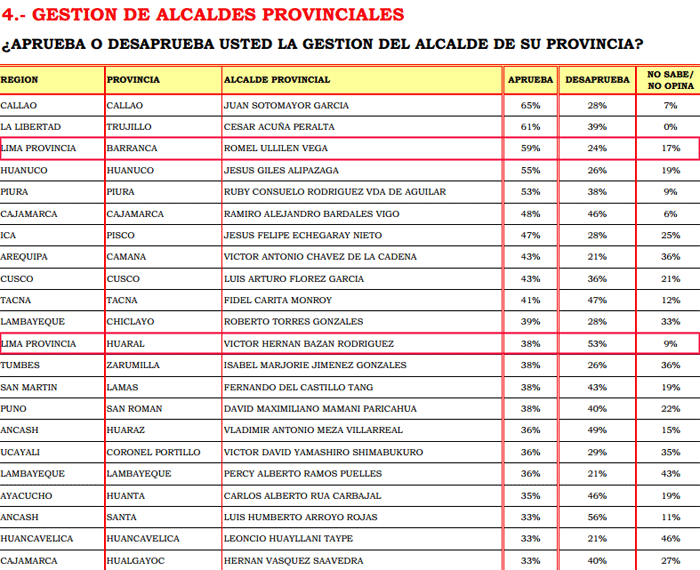 Alcalde de Huaral a nivel de la Región Lima se ubica en el segundo lugar según IDICE.