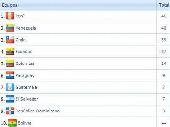 Perú se coronó campeón de los Juegos Bolivarianos de Playa 2012