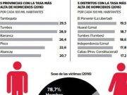 Huaral y Barranca se ubican en los 5 primeros lugares de la tasa con mas alta de homicidios