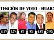 Dr. Juan Díaz Amado lidera intención de voto en Huaral, lo sigue Juanito Huapalla