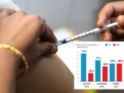 Rechazo a vacunarse se ha incrementado a casi la mitad de la población según encuesta