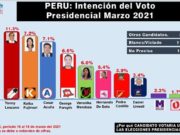 César Acuña sube al cuarto lugar según última en encuesta de IDICE