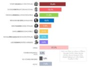 Elecciones 2021: Lescano, Forsyth y Mendoza encabezan la intención de voto en nueva encuesta