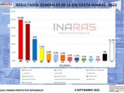 Ferrer y Juanelo lideran encuestas en Chancay, según INARAS (VIDEO)