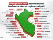 Presupuesto 2024: Aprueban incrementar cerca de 15 mil millones de soles entre gobiernos regionales y locales