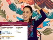 Claudia Sheinbaum será la primera presidenta de México Claudia Sheinbaum arrasa en la elección y será la primera presidenta de México