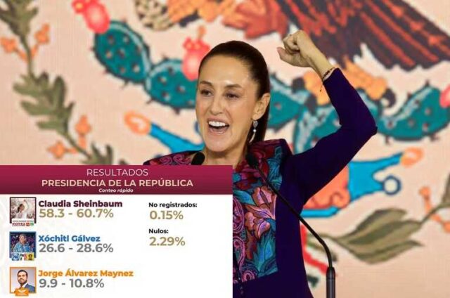 Claudia Sheinbaum arrasa en la elección y será la primera presidenta de México