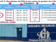 FREDELCO solicita a Emapa informe sobre avances: Solo habría cumplido el 37 % de sus metas. FREDELCO solicita a Emapa informe sobre avances Solo habría cumplido el 37 % de sus metas.
