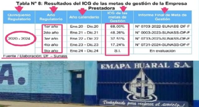 FREDELCO solicita a Emapa informe sobre avances Solo habría cumplido el 37 % de sus metas.
