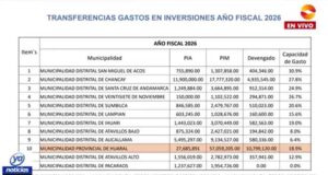 Economista Valdiviezo: Este año municipalidad de Huaral no ejecutará ni el 50 % de gasto Economista Valdiviezo Este año municipalidad de Huaral no ejecutará ni el 50 % de gasto