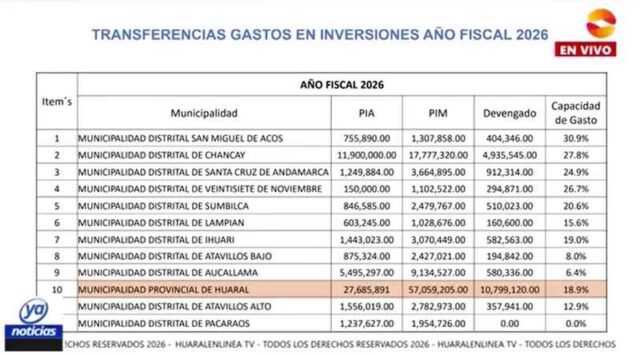 Economista Valdiviezo Este año municipalidad de Huaral no ejecutará ni el 50 % de gasto