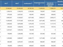 Pasados 4 meses del año 2026 MPH solo ha ejecutado el 18,9 % del presupuesto Pasados 4 meses del año 2026 MPH solo ha ejecutado el 18,9 % del presupuesto