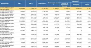 Pasados 4 meses del año 2026 MPH solo ha ejecutado el 18,9 % del presupuesto Pasados 4 meses del año 2026 MPH solo ha ejecutado el 18,9 % del presupuesto