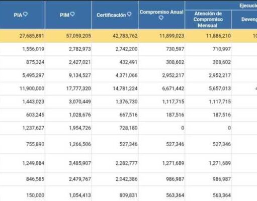 Pasados 4 meses del año 2026 MPH solo ha ejecutado el 18,9 % del presupuesto Pasados 4 meses del año 2026 MPH solo ha ejecutado el 18,9 % del presupuesto