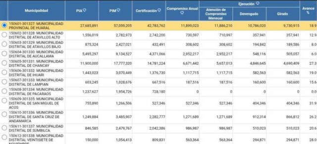 Pasados 4 meses del año 2026 MPH solo ha ejecutado el 18,9 % del presupuesto