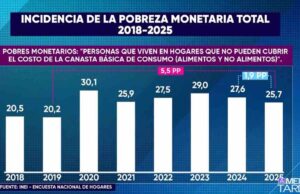 Pobreza monetaria de los hogares del Perú afecta a más de 8,8 millones de personas Pobreza monetaria de los hogares del Perú afecta a más de 8,8 millones de personas