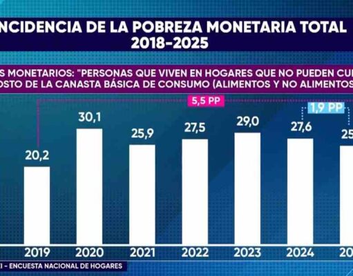 Pobreza monetaria de los hogares del Perú afecta a más de 8,8 millones de personas Pobreza monetaria de los hogares del Perú afecta a más de 8,8 millones de personas