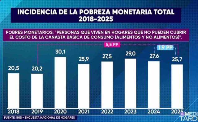Pobreza monetaria de los hogares del Perú afecta a más de 8,8 millones de personas